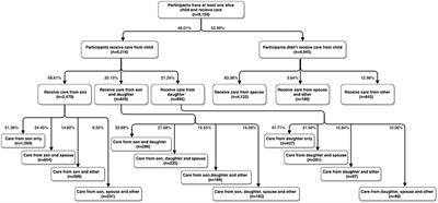 Son or Daughter Care in Relation to Self-Reported Health Outcomes for Older Adults in China